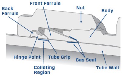 Tube Fitting Diagram