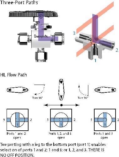 Three-way valve design with “HL” Port
